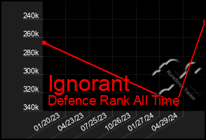 Total Graph of Ignorant