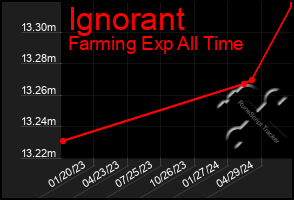 Total Graph of Ignorant