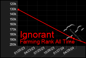 Total Graph of Ignorant