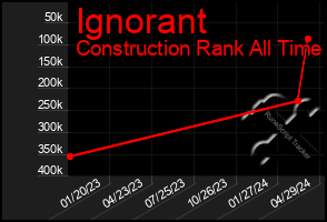 Total Graph of Ignorant