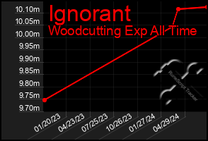 Total Graph of Ignorant