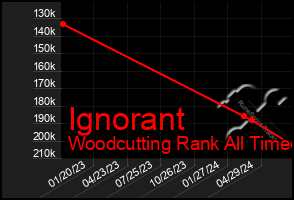 Total Graph of Ignorant