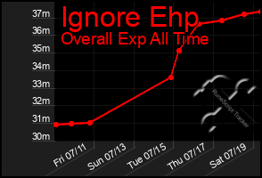 Total Graph of Ignore Ehp