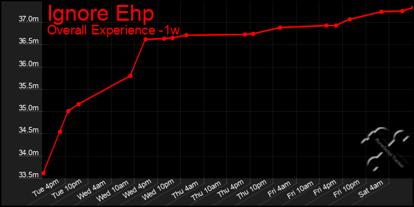 1 Week Graph of Ignore Ehp
