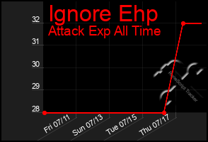 Total Graph of Ignore Ehp