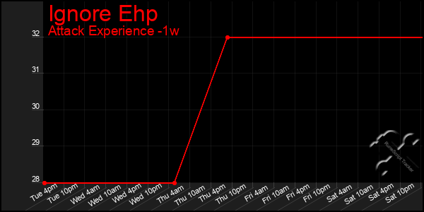 Last 7 Days Graph of Ignore Ehp