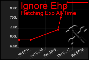 Total Graph of Ignore Ehp