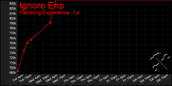 Last 7 Days Graph of Ignore Ehp