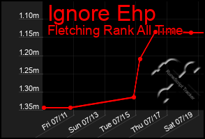 Total Graph of Ignore Ehp