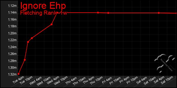 Last 7 Days Graph of Ignore Ehp