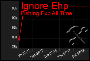 Total Graph of Ignore Ehp