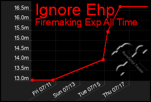 Total Graph of Ignore Ehp