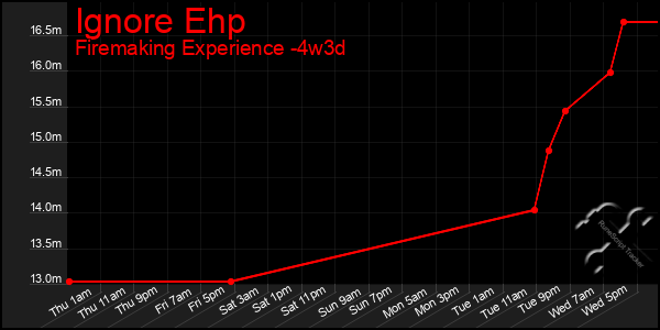 Last 31 Days Graph of Ignore Ehp