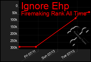 Total Graph of Ignore Ehp
