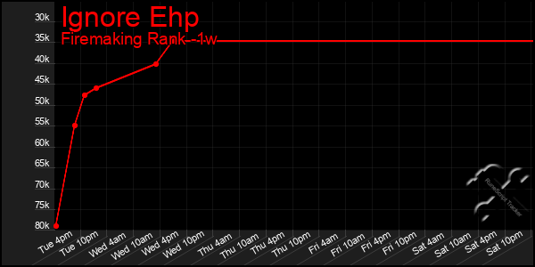 Last 7 Days Graph of Ignore Ehp