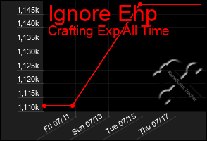Total Graph of Ignore Ehp