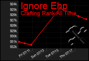 Total Graph of Ignore Ehp