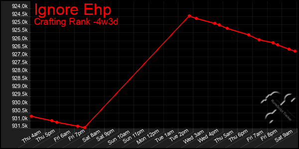 Last 31 Days Graph of Ignore Ehp