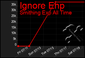 Total Graph of Ignore Ehp