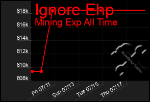 Total Graph of Ignore Ehp