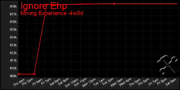 Last 31 Days Graph of Ignore Ehp