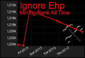 Total Graph of Ignore Ehp