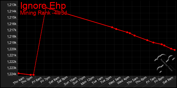 Last 31 Days Graph of Ignore Ehp
