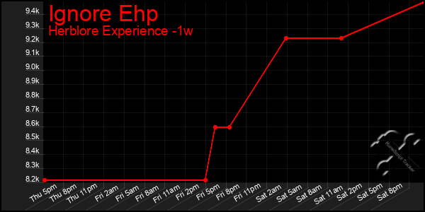 Last 7 Days Graph of Ignore Ehp