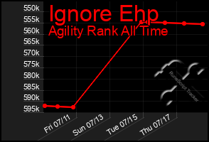 Total Graph of Ignore Ehp