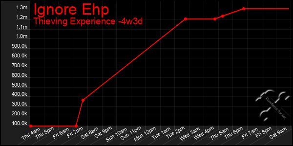Last 31 Days Graph of Ignore Ehp