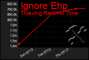 Total Graph of Ignore Ehp