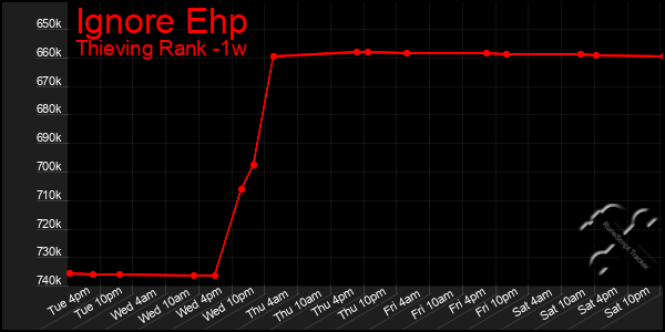 Last 7 Days Graph of Ignore Ehp
