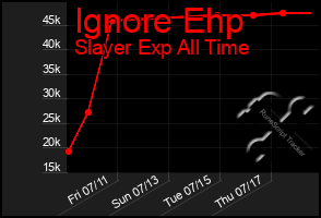Total Graph of Ignore Ehp