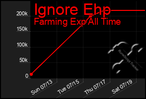 Total Graph of Ignore Ehp