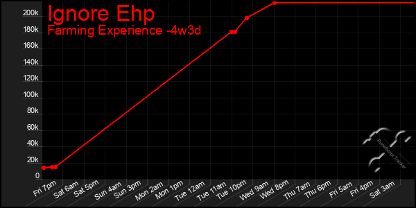 Last 31 Days Graph of Ignore Ehp