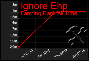 Total Graph of Ignore Ehp