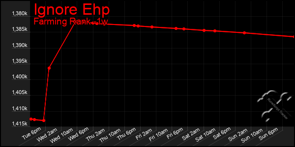 Last 7 Days Graph of Ignore Ehp