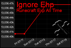 Total Graph of Ignore Ehp