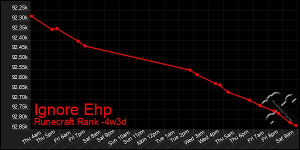 Last 31 Days Graph of Ignore Ehp