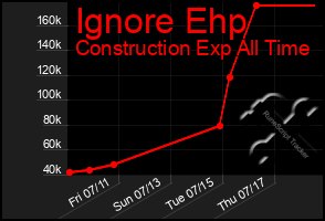 Total Graph of Ignore Ehp