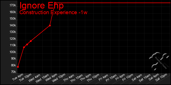 Last 7 Days Graph of Ignore Ehp