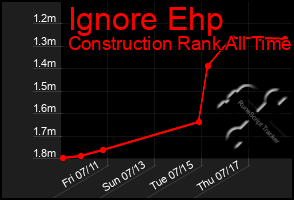 Total Graph of Ignore Ehp
