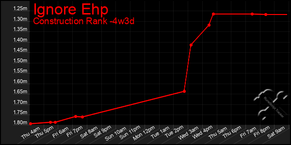 Last 31 Days Graph of Ignore Ehp