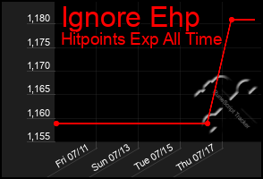 Total Graph of Ignore Ehp