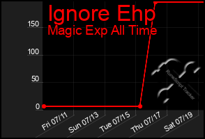 Total Graph of Ignore Ehp