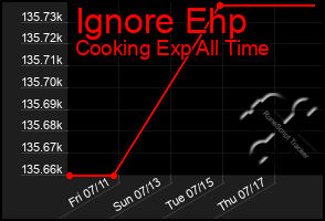 Total Graph of Ignore Ehp