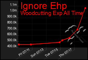 Total Graph of Ignore Ehp