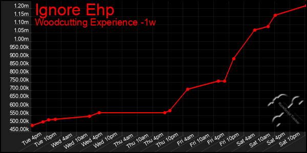 Last 7 Days Graph of Ignore Ehp