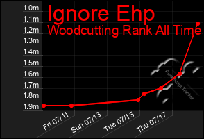Total Graph of Ignore Ehp