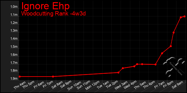 Last 31 Days Graph of Ignore Ehp